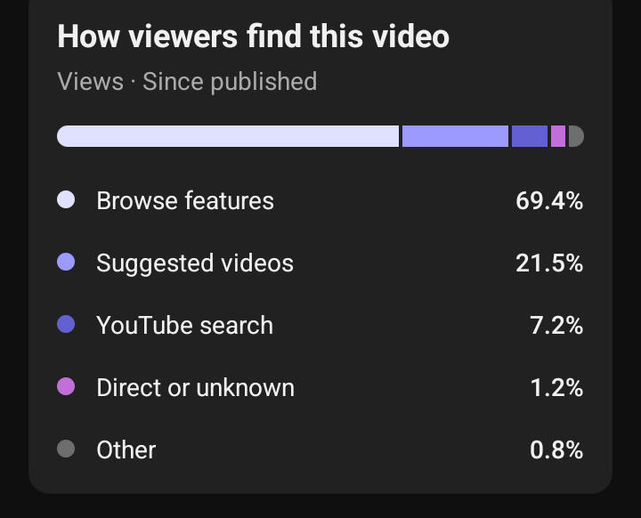 Traffic from Browse Suggested &amp; YT Search