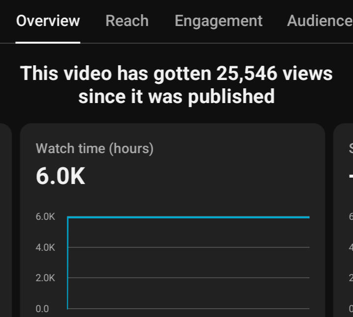 4,000+ Watch Hours Completed